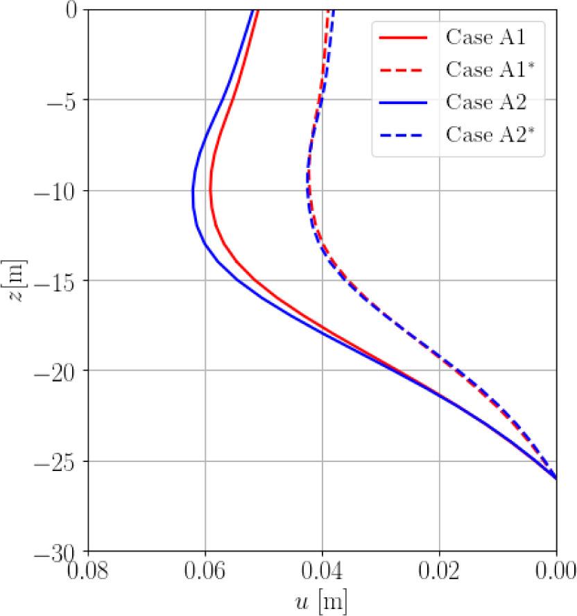 Comparison of wall deflections (Cases A1 and A2) at the time instance corresponding to the last excavation step (dashed lines) and at the time instance when the foundation raft is installed (solid lines).
