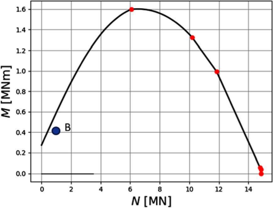 Checking the ULS condition at any point of the structure by projecting the stress resultant pairs {Nxx, Mxx · γ̃} on the domain bound by the N – M interaction diagram.