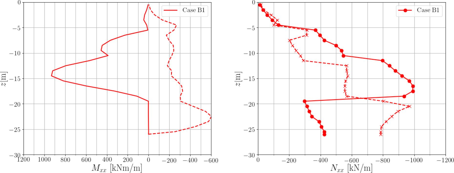 Envelope of characteristic bending moments (Case B1) and corresponding membrane forces at the time instance when the foundation raft is installed.