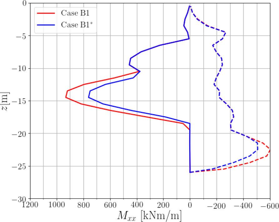 Comparison of characteristic bending moment envelopes based on all time instances registered until the last excavation step (B1∗) and then until the time instance at which the foundation raft is installed (B1).