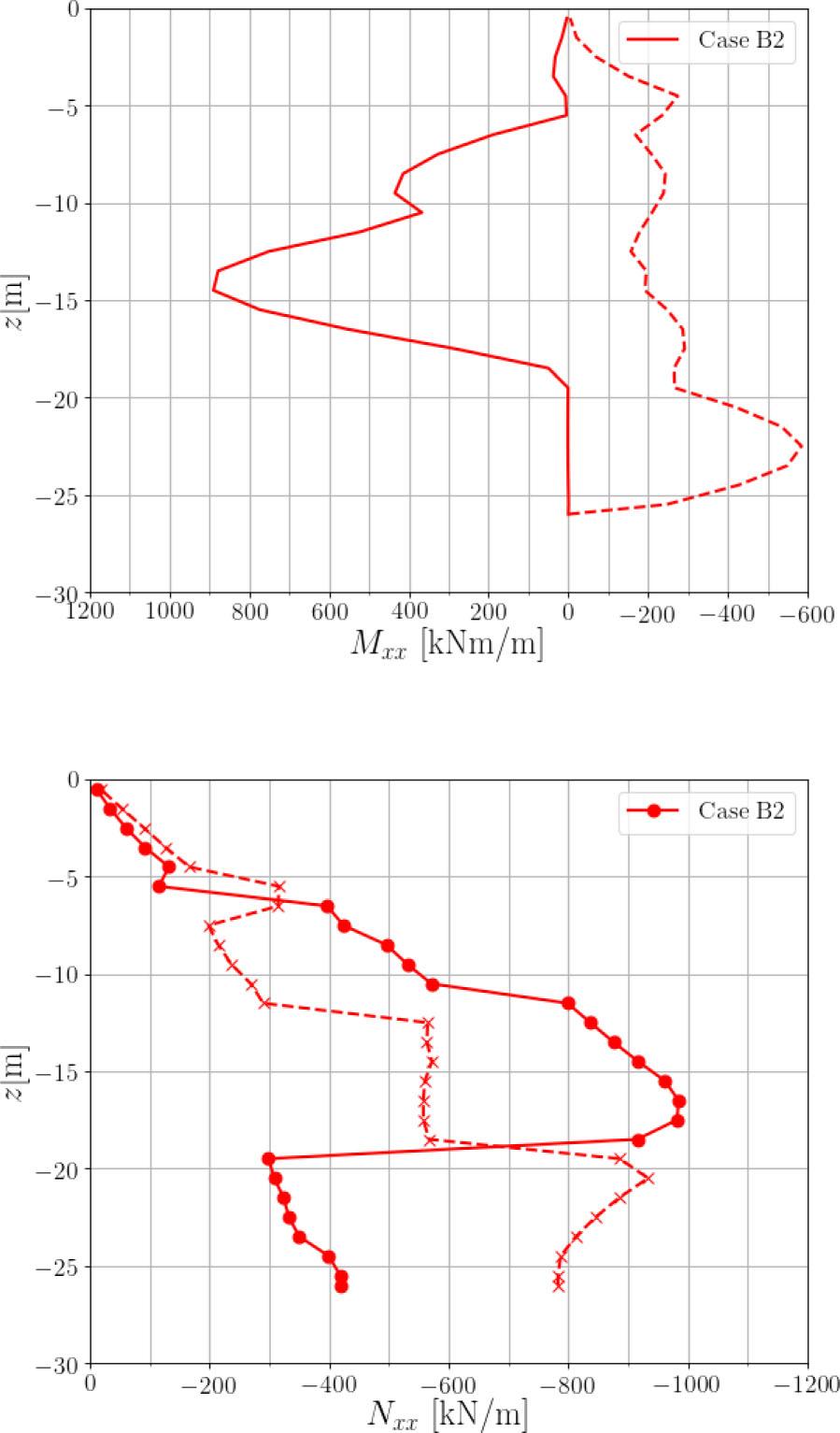 Envelope of characteristic bending moments (Case B2) and corresponding membrane forces at the time instance when the foundation raft is installed.