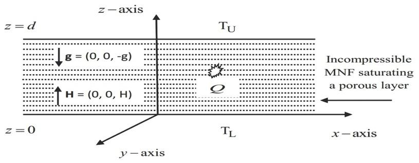 Physical configuration.