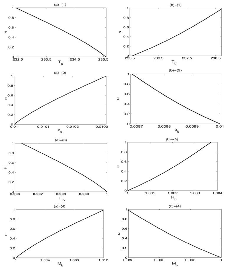 Base flow profile of (1) Tb, (2) ϕb, (3) Hb, and (4) Mb for (a) J = +1, and (b) J = −1.