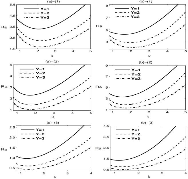 Neutral stability curves for distinct values of Y for (a) J = +1 and (b) J = −1; for (1) I_C-I_C, (2) I_C-I_CHF, and (3) I_C-F_CHF boundaries.