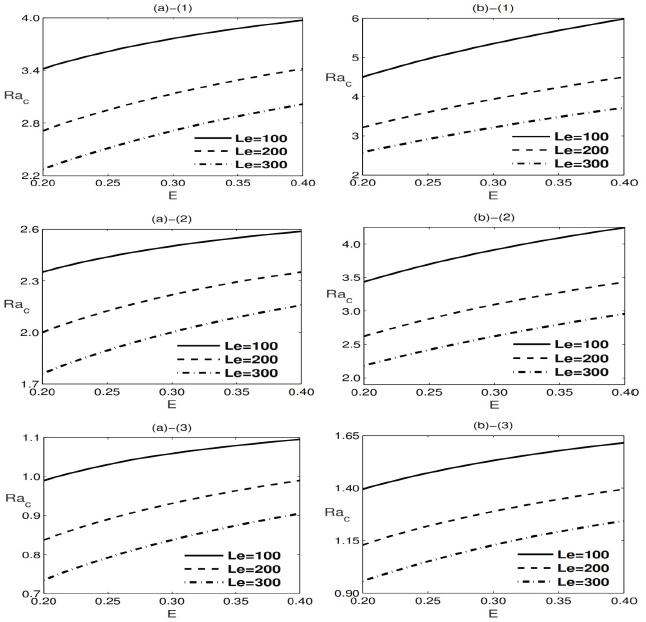 Variation of Ra c as a function of E for distinct values of Le for (a) J = +1 and (b) J = −1; for (1) I_C-I_C, (2) I_C-I_CHF, and (3) I_C-F_CHF boundaries.