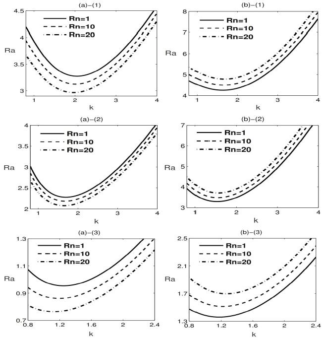 Neutral stability curves for distinct values of Rn for (a) J = +1 and (b) J = −1; for (1) I_C-I_C, (2) I_C-I_CHF, and (3) I_C-F_CHF boundaries.