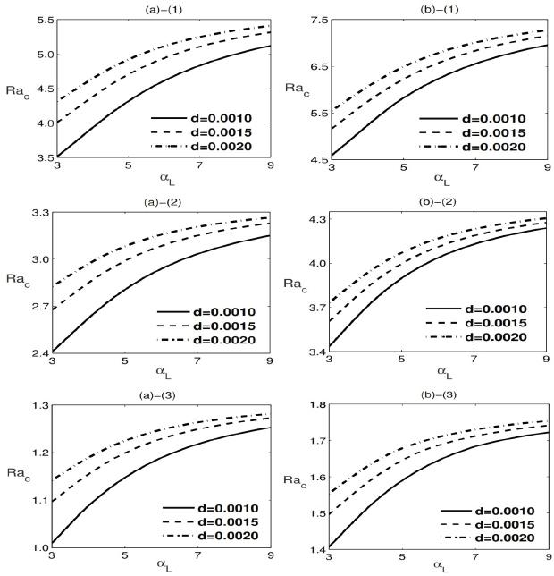 Variation of Rac as a function of αL for distinct values of d for (a) J = +1 and (b) J = −1; for (1) I_C-I_C, (2) I_C-I_CHF, and (3) I_C-F_CHF boundaries.