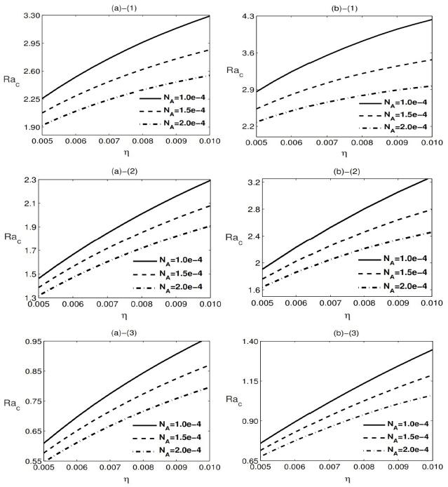 Variation of Rac as a function of η for distinct values of N A for (a) J = +1 and (b) J = −1; for (1) I_C-I_C, (2) I_C-I_CHF, and (3) I_C-F_CHF boundaries.