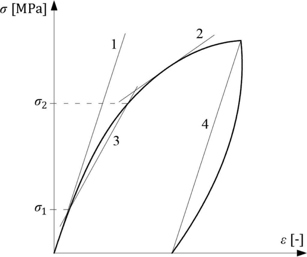 Graphical interpretation of Young's moduli of concrete.
