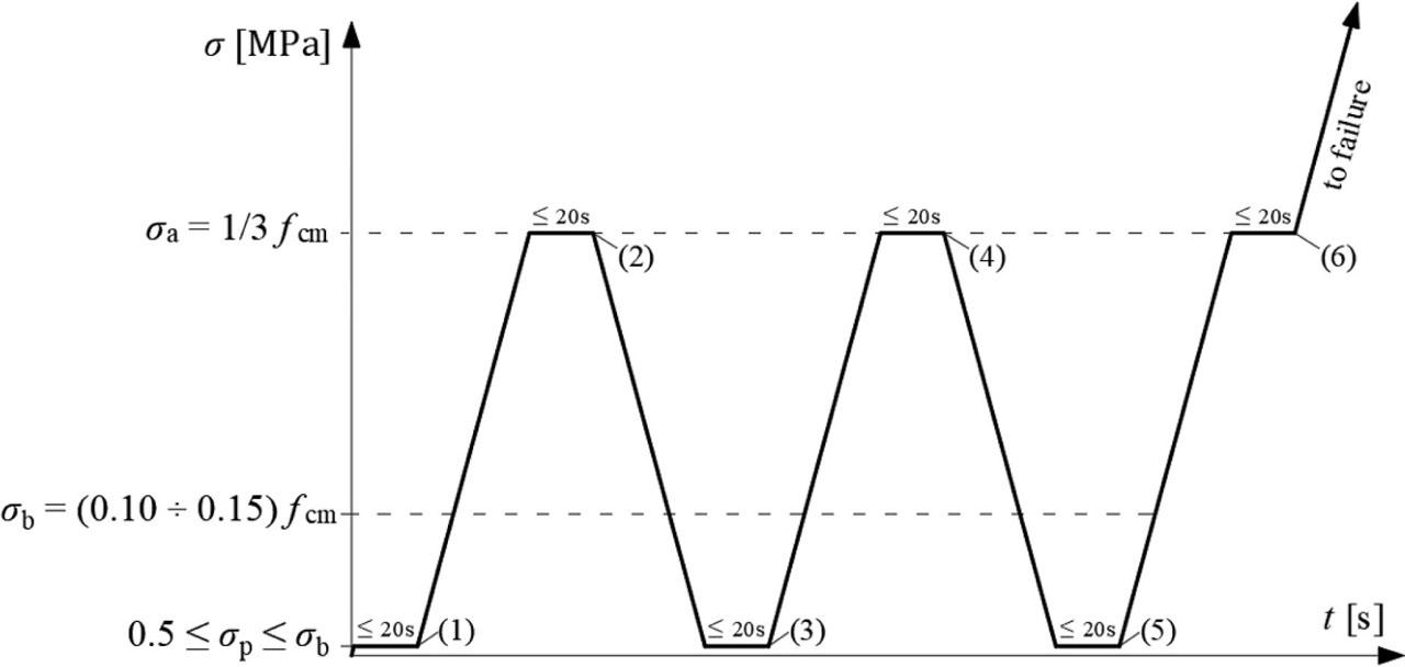 Investigation of stabilized secant elasticity modulus EC,SEC,S of concrete according to method I.
