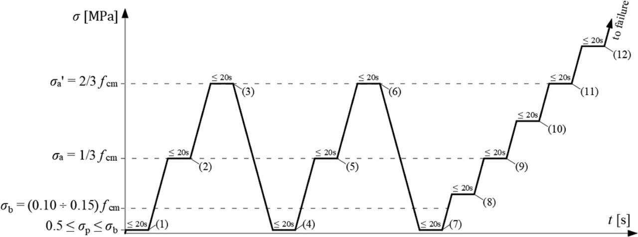 Investigation of stabilized elasticity modulus EC,S of concrete according to method II.