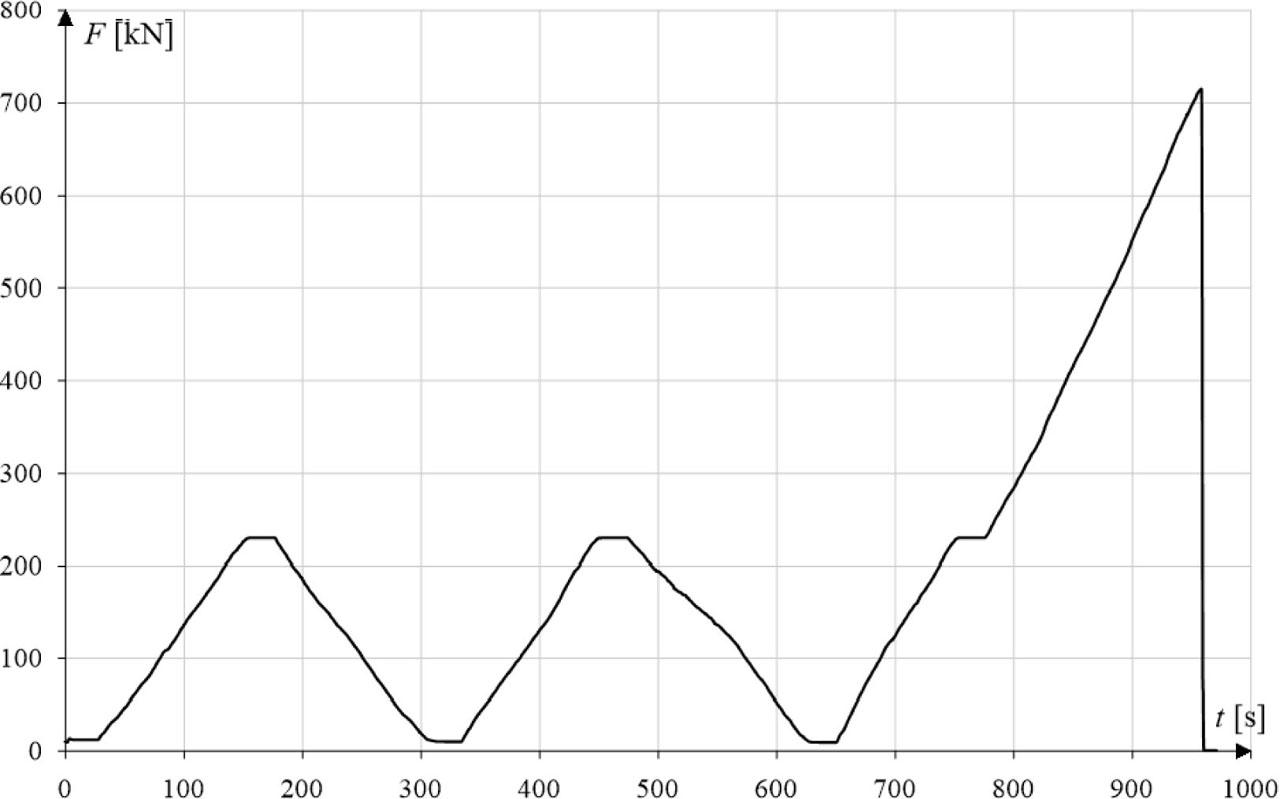 Diagram of specimen loading according to method I.