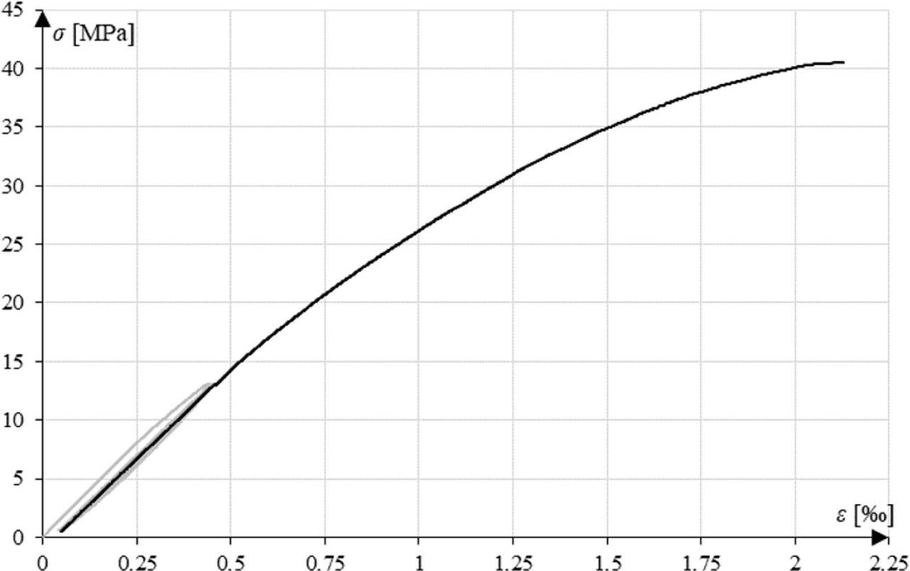 Stress–strain diagram for specimen tested according to method I.