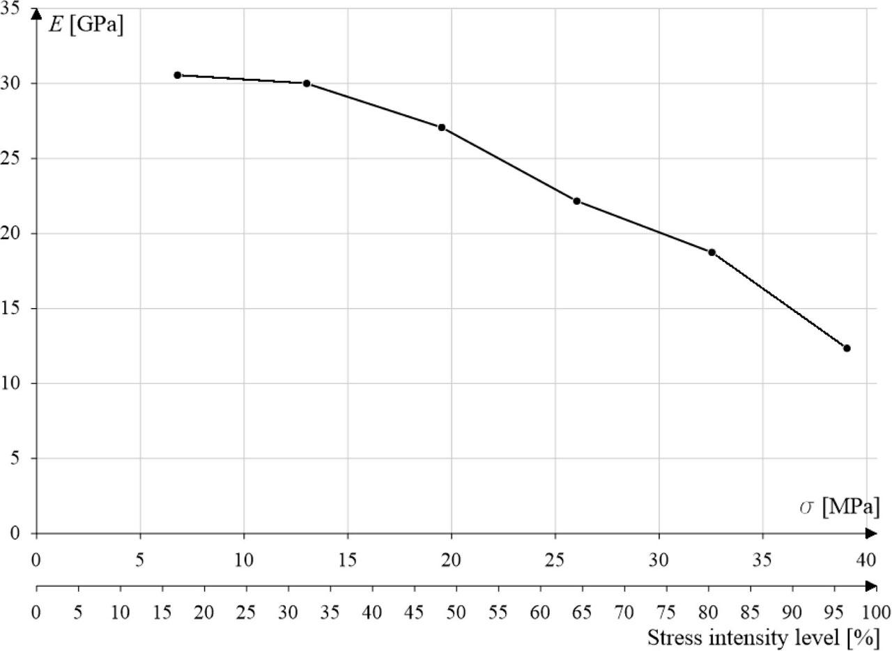 Young's modulus E versus compressive stress σ and stress intensity level in concrete (method I).