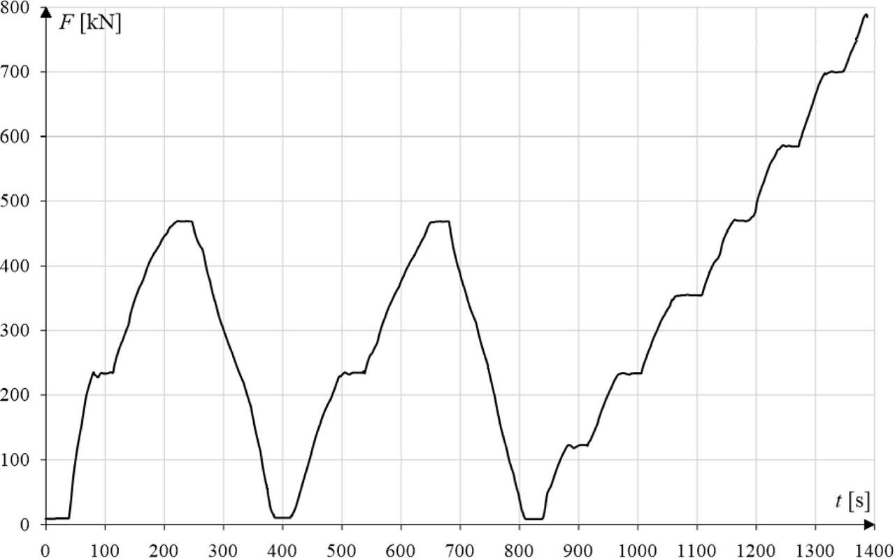 Diagram of specimen loading according to method II.
