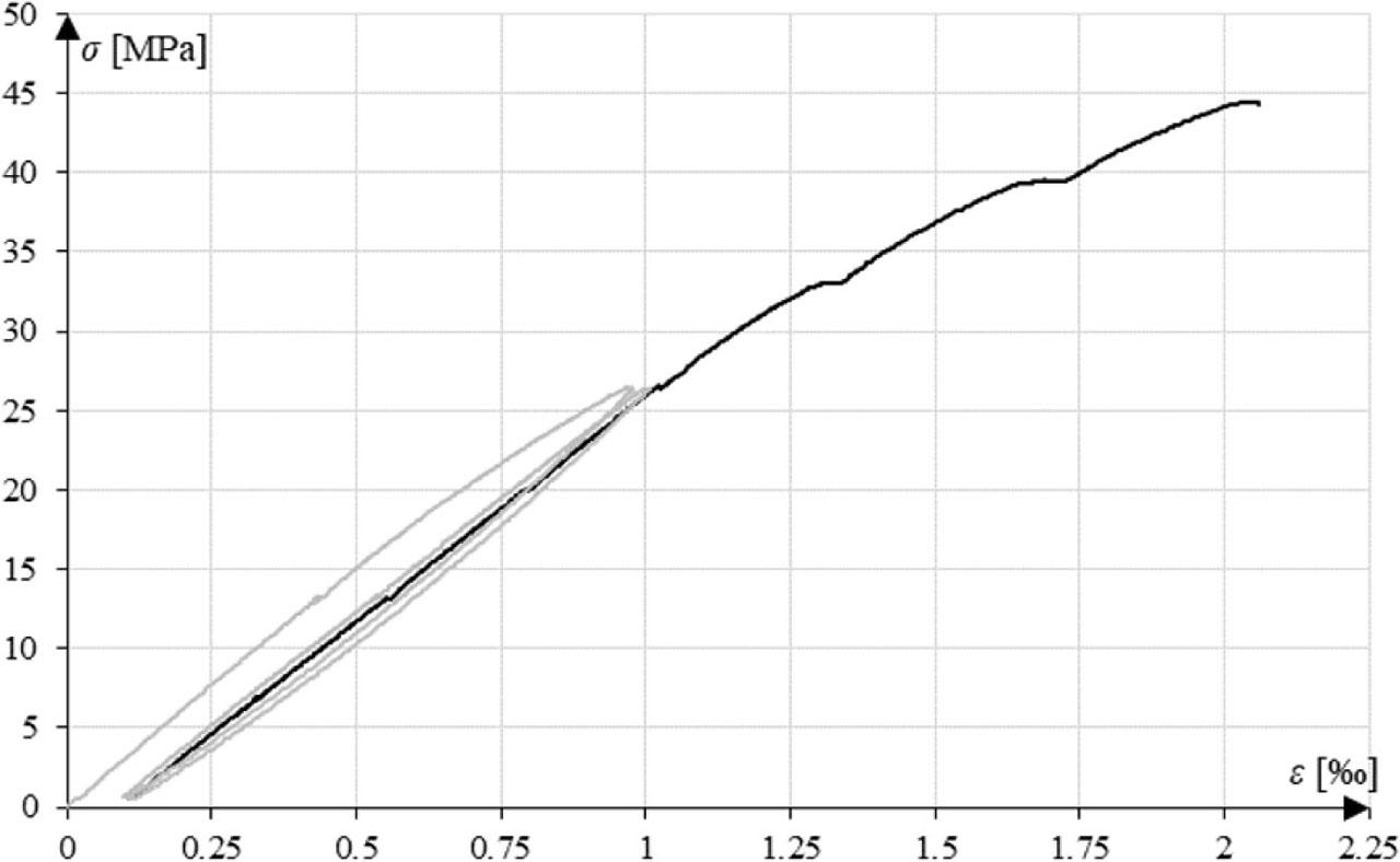 Stress–strain diagram for specimen tested according to method II.