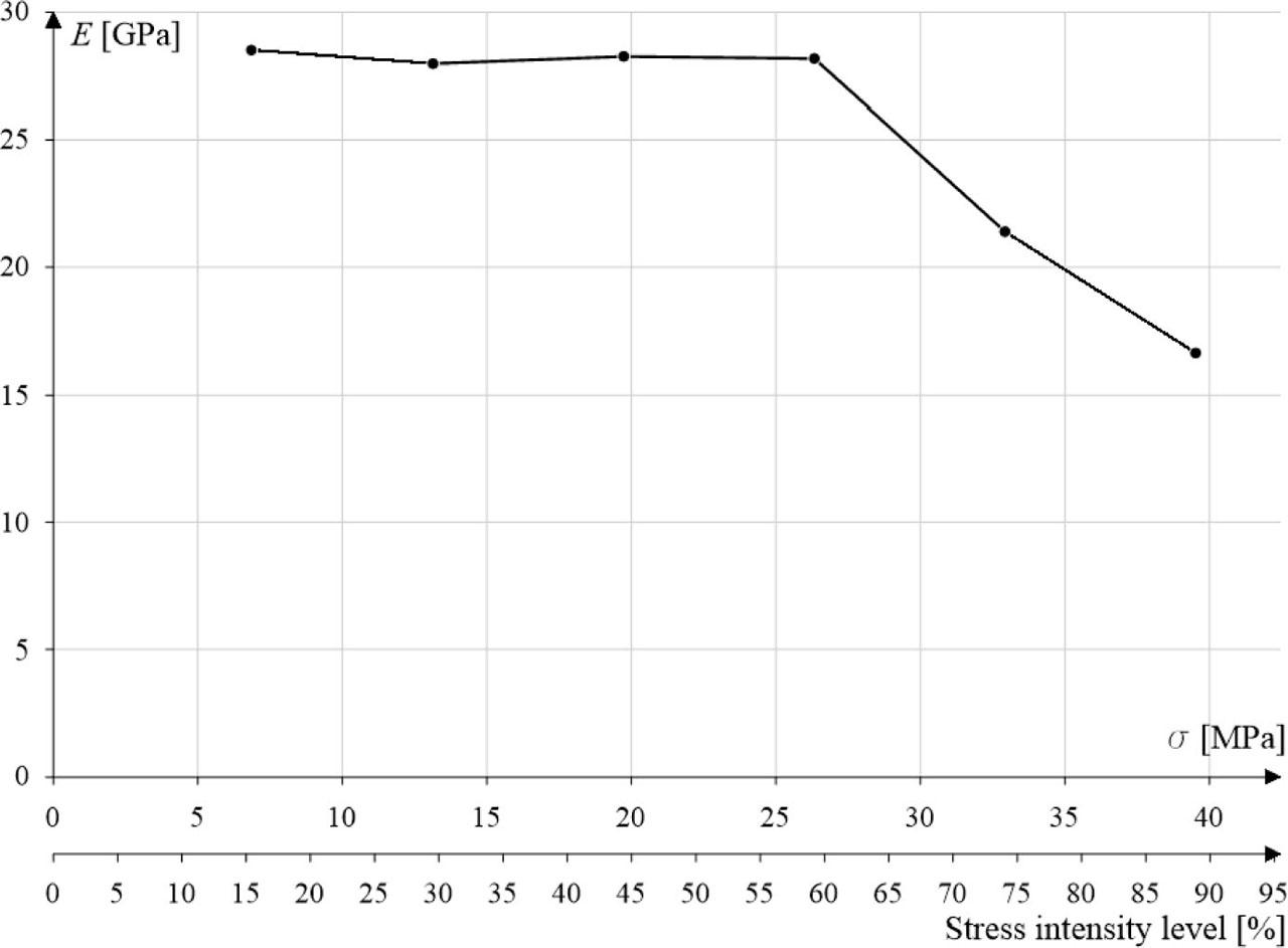 Young's modulus E versus compressive stress σ and stress intensity level in concrete (method II).