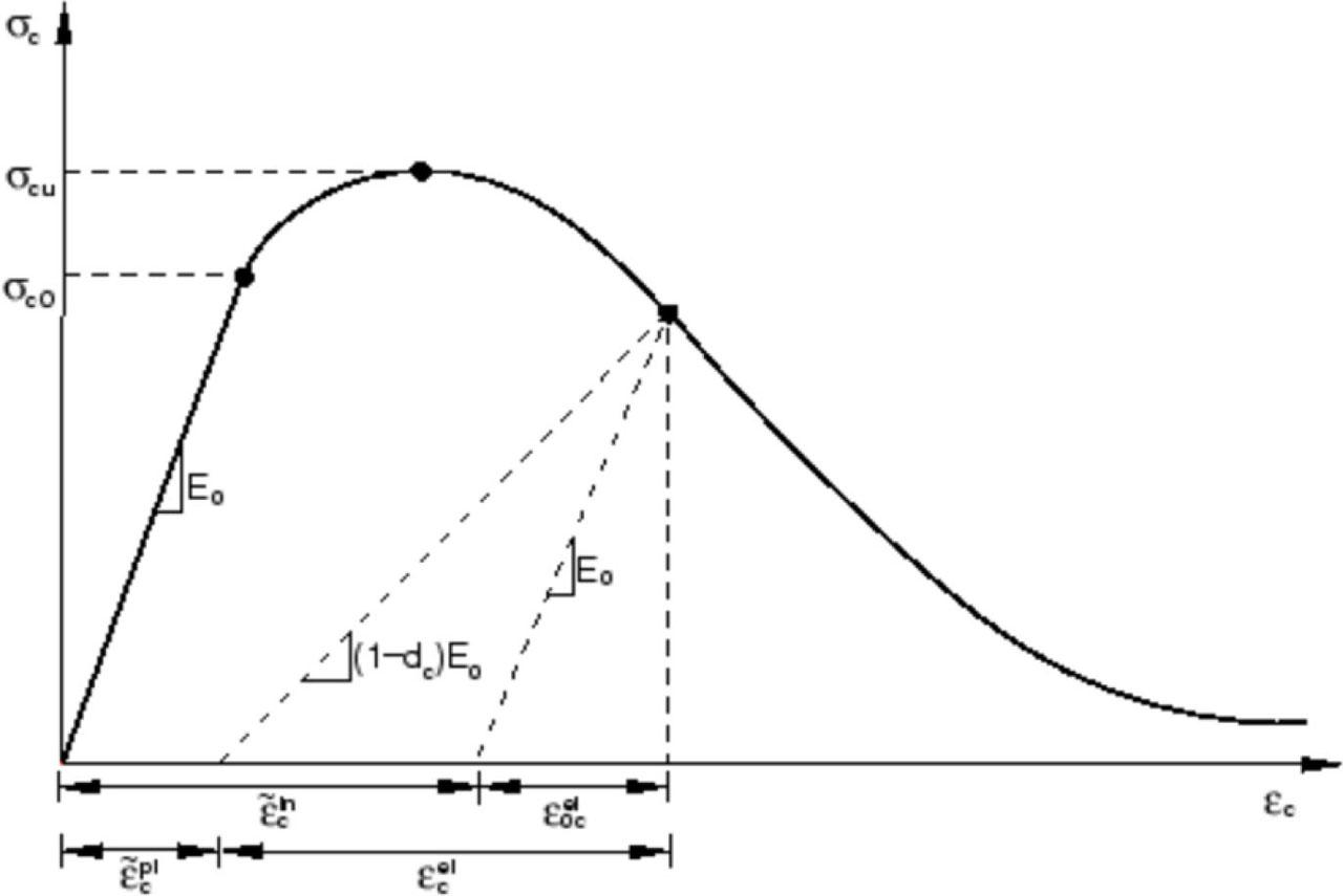 CDP stress–strain curve for concrete in compression (Abaqus Analysis User's Guide, 2014).