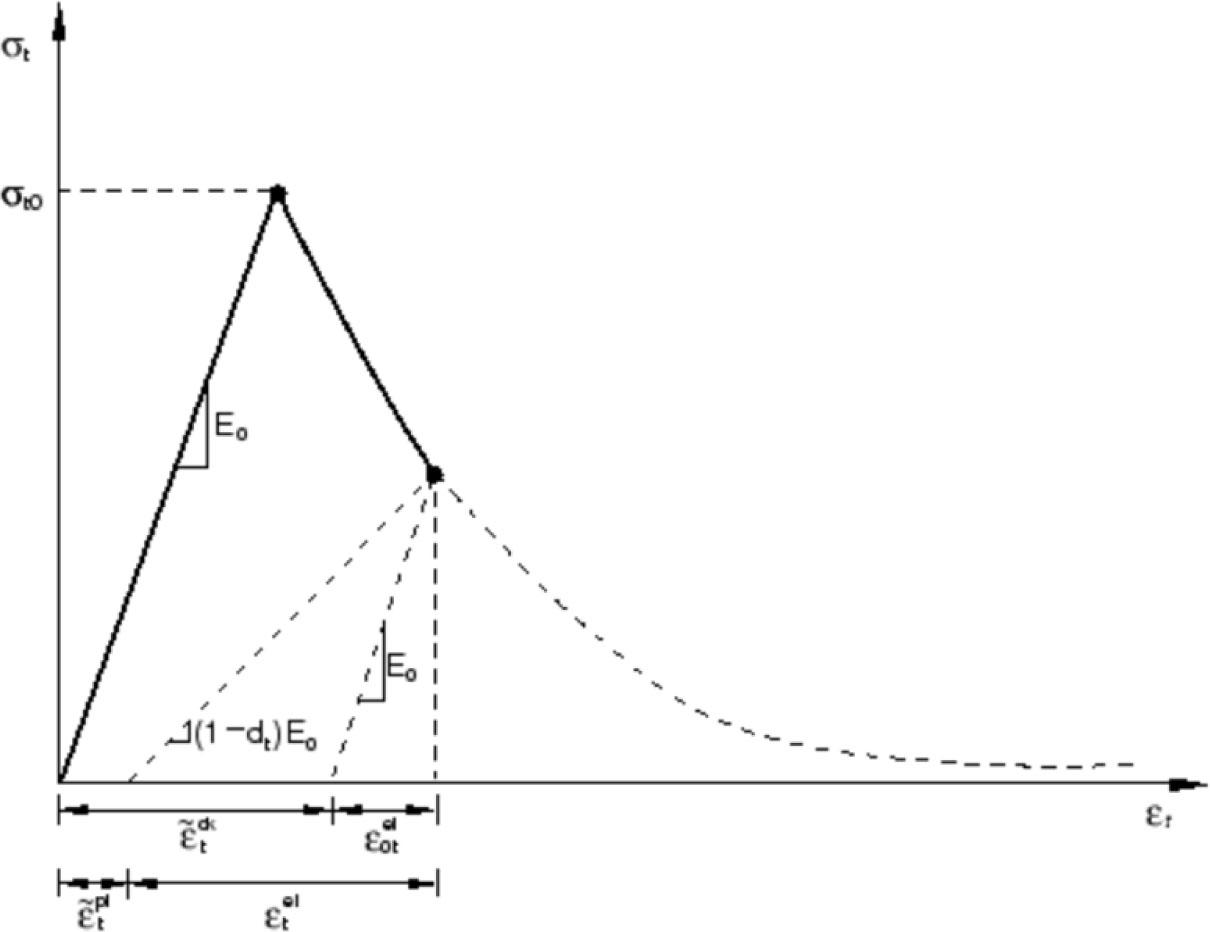 CDP stress–strain curve for concrete in tension (Abaqus Analysis User's Guide, 2014)