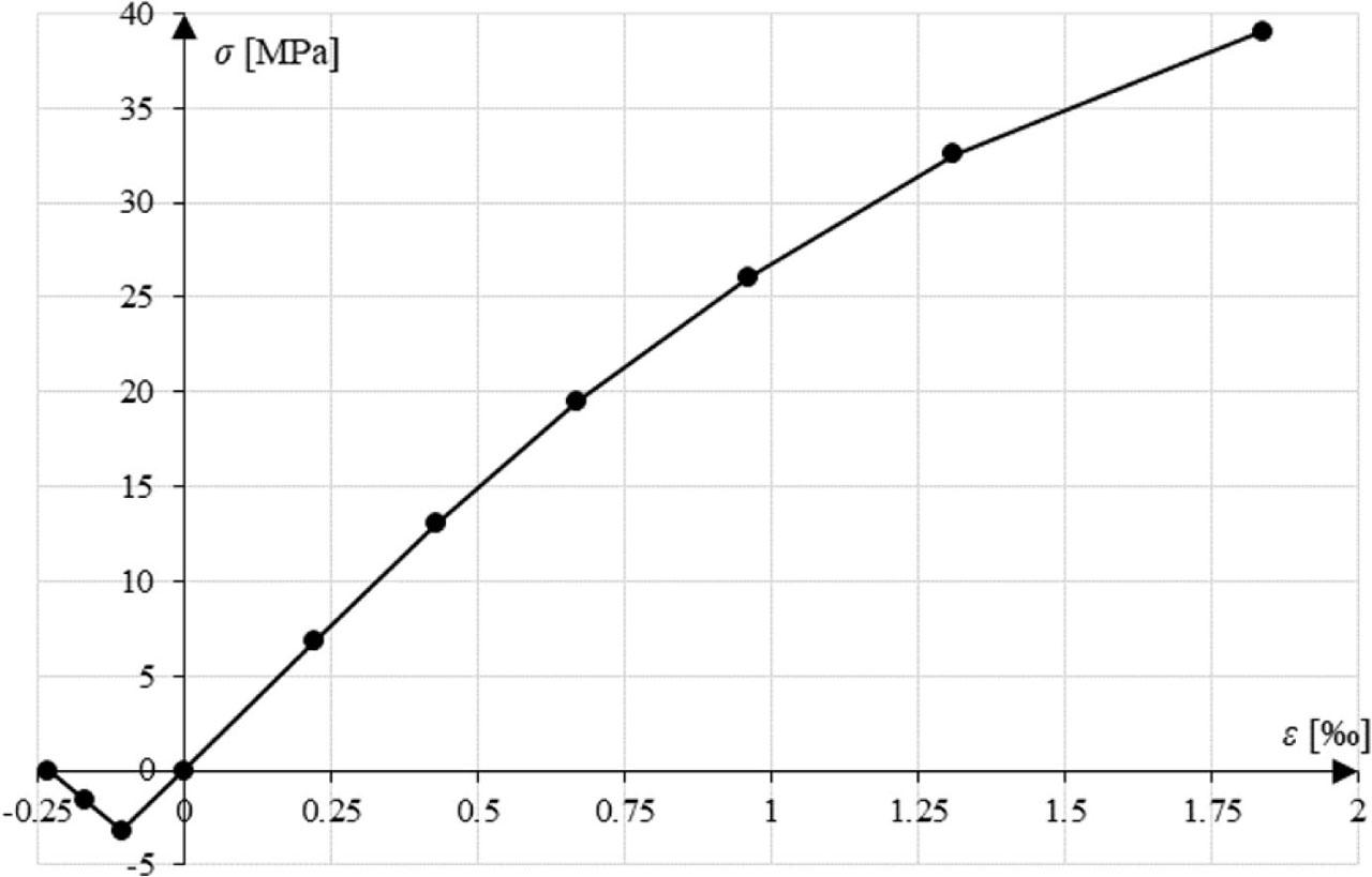 Stress–strain characteristic entered into ABAQUS.