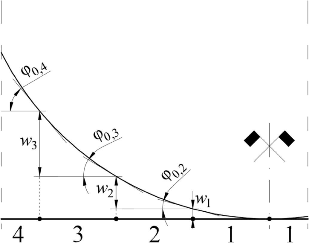 Visualization of way of calculating deflections of particular beam fragments.