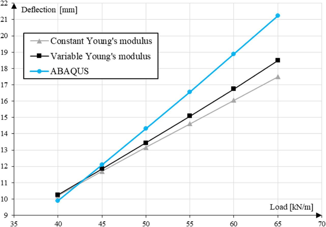 Maximum absolute deflection versus applied load for bar model taking into account constant and variable Young's modulus and for ABAQUS FEM model.