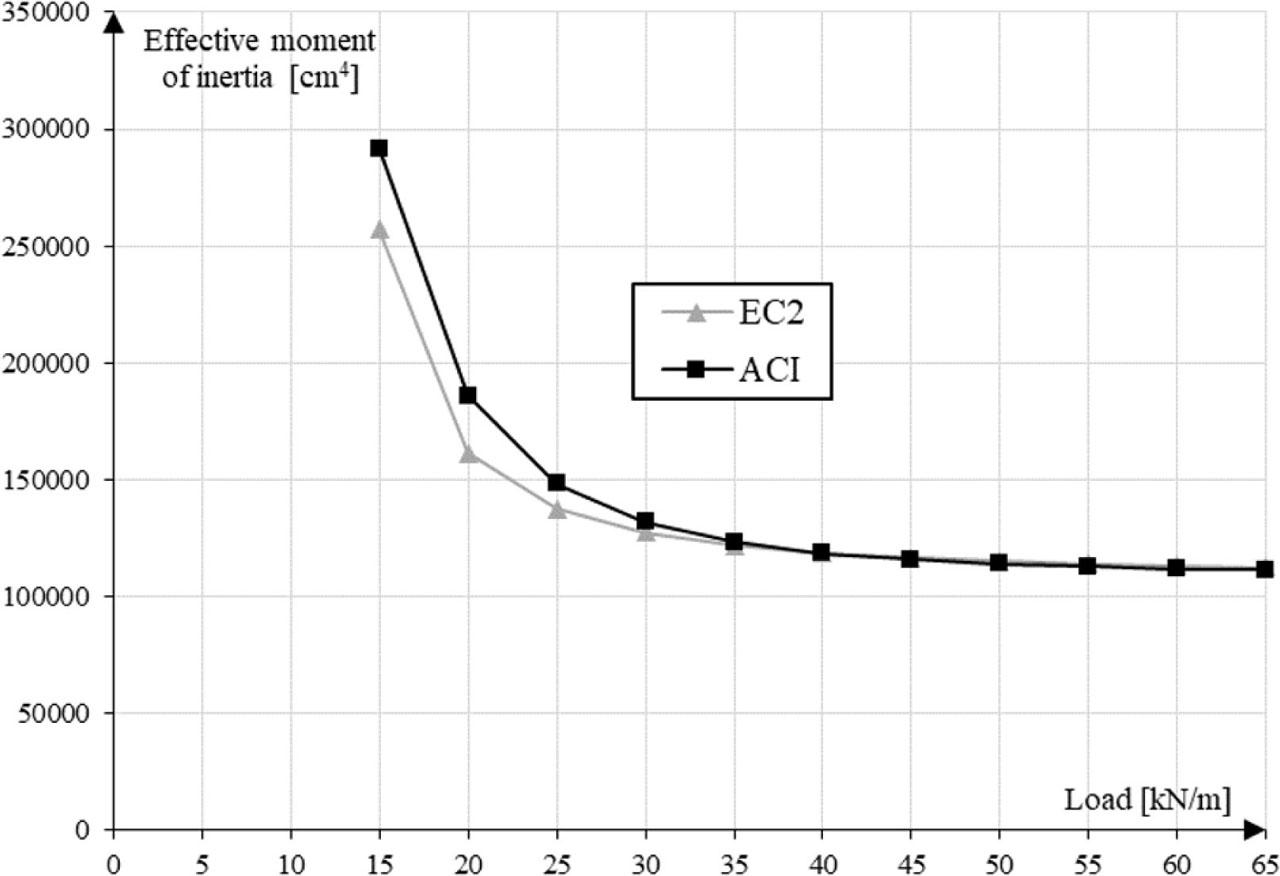 Values of effective moments of inertia according to, respectively, ACI Code 318-19 (2019) and EN 1992-1-1 (2004), depending on load in range of 15–65 kN/m.