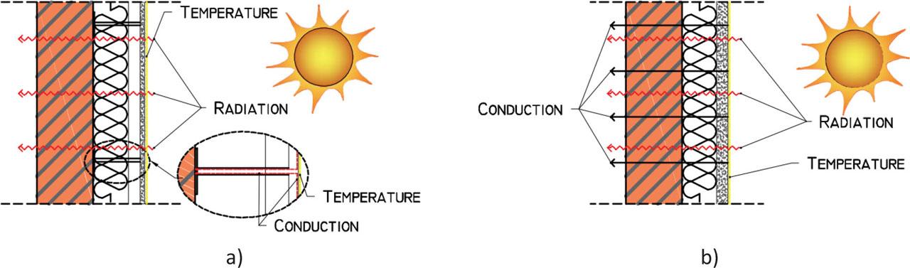 Heat transfer in a) ventilated facade; b) ETICS facade.