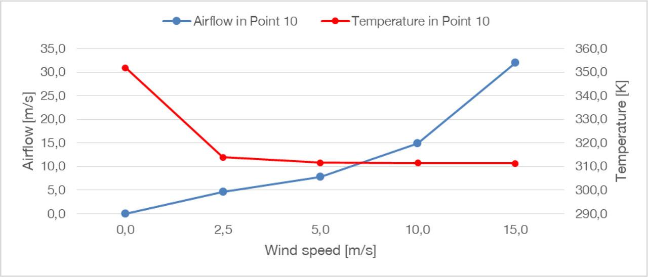 Compilation of temperature and air velocity for the ventilated facade with closed joints at Point 10.