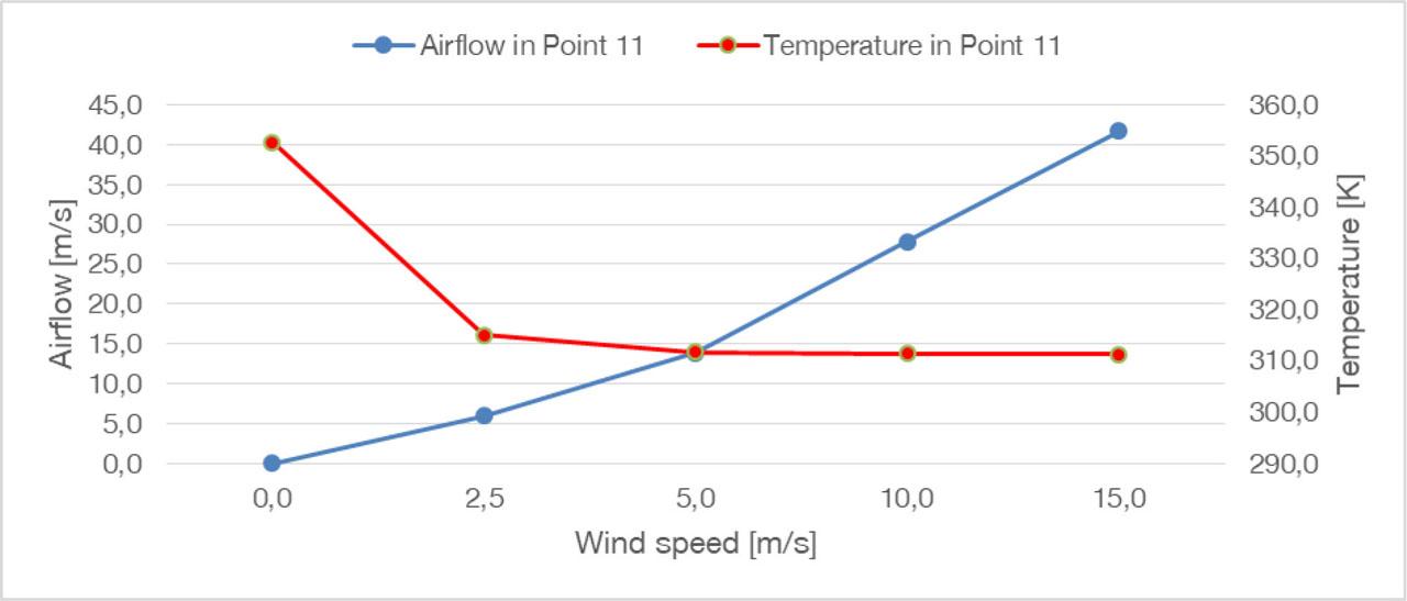 Compilation of temperature and air velocity for the ventilated facade with closed joints at Point 11.