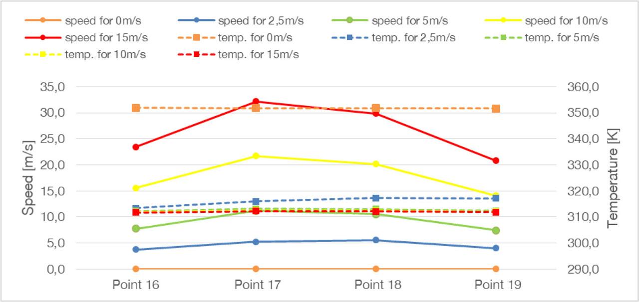 Compilation of temperature and airflow velocity for individual measurement points inside the ventilation space for a ventilated facade with closed joints.