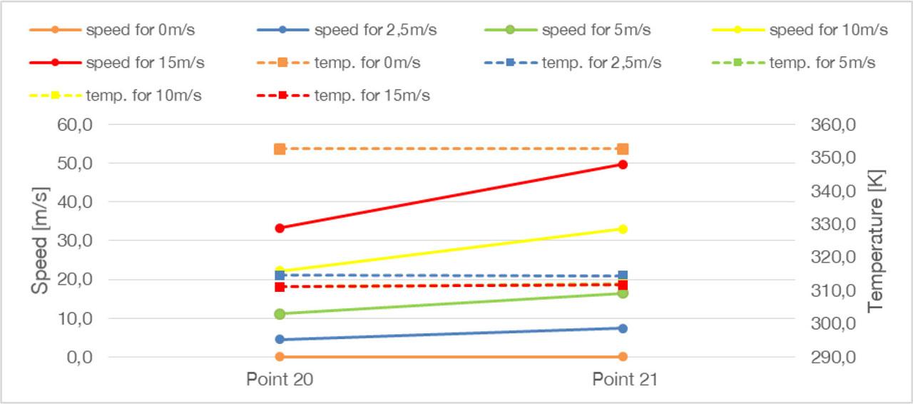 Compilation of temperature and air velocity for individual measurement points outside the cladding for a ventilated facade with closed joints.