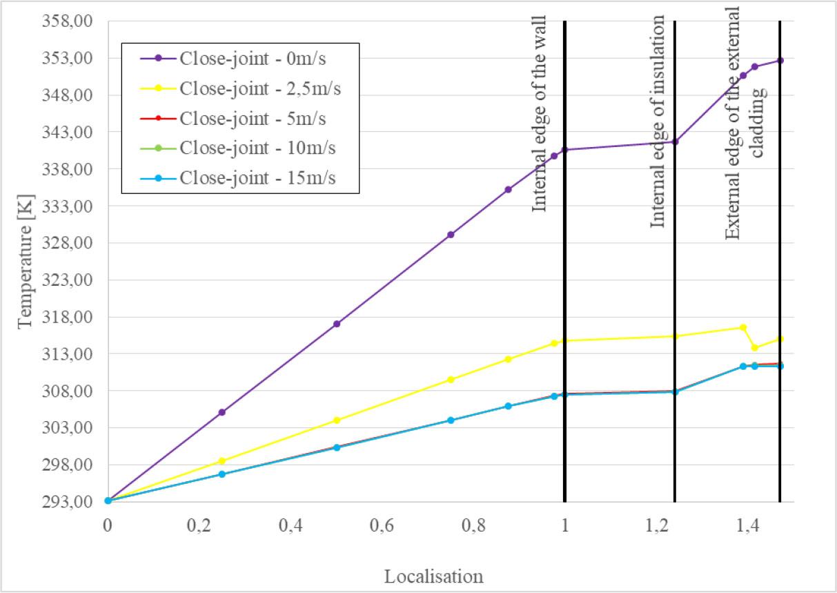 Temperature overview for the control points of the close-joint facade.