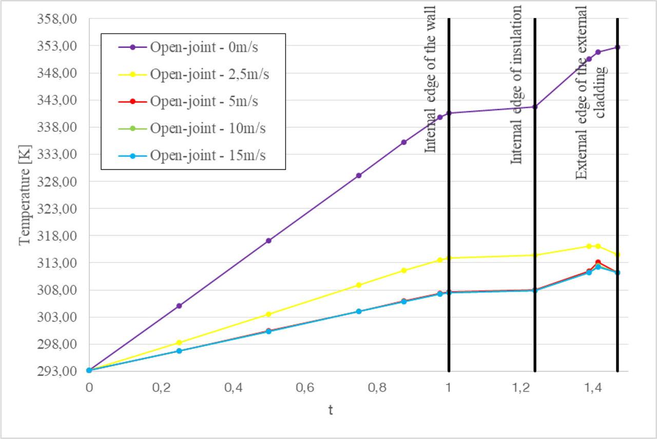 Temperature overview for the control points of the open-joint facade.