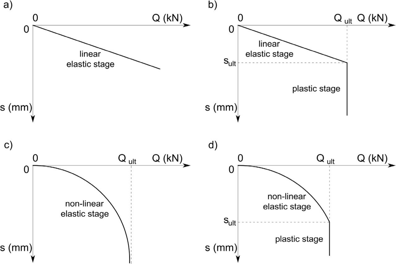 Theoretical model of pile and soil interaction: a) perfectly elastic; b) linear elastic and plastic; c) non-linear elastic; d) non-linear elastic with plastic yielding.