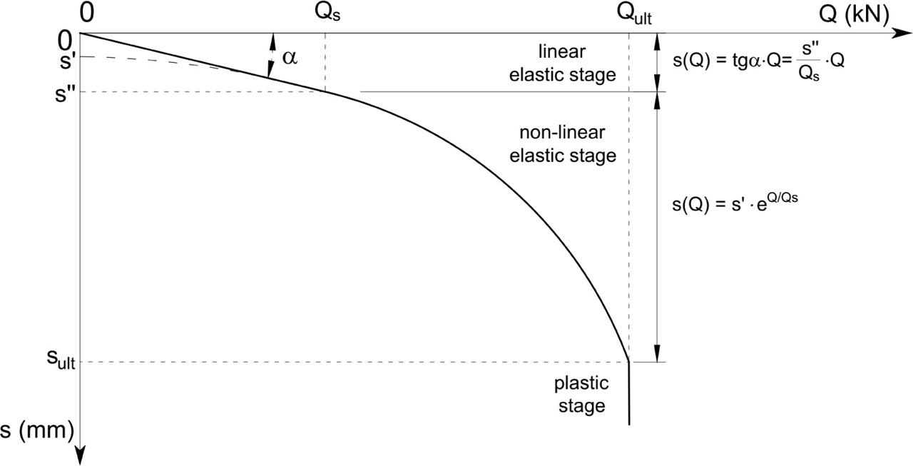 Theoretical model of load–settlement curve.