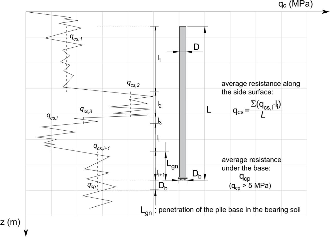 Template of averaging resistance from CPT probing.