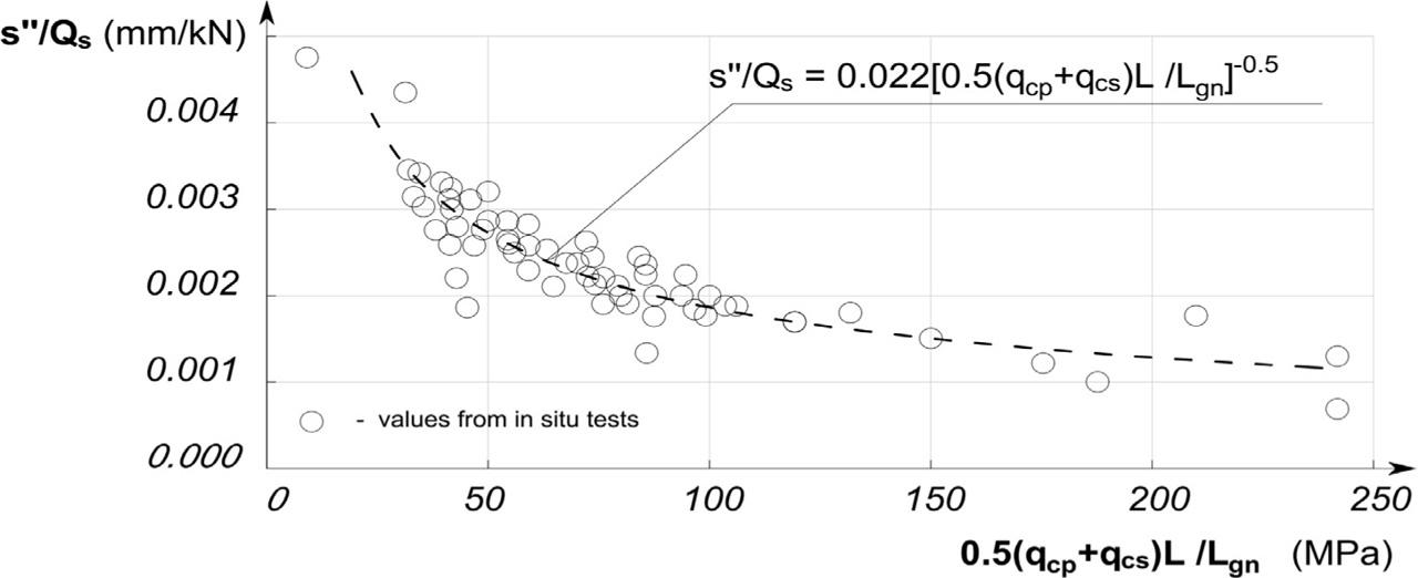 Dependence of ground susceptibility on parameters of the soil and pile geometry.
