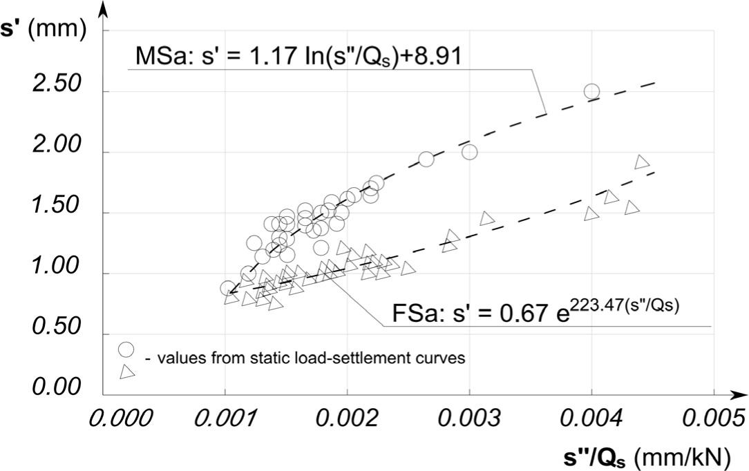 Dependence of the initial point of the exponential function s’ on ground susceptibility.