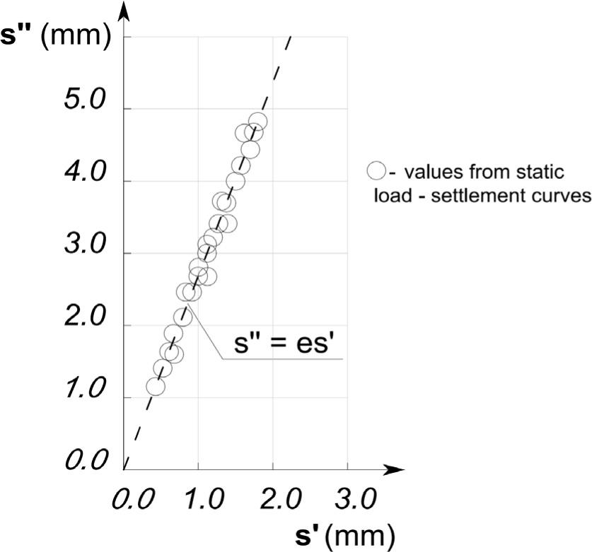 Relationship between the directional coefficients of the linear function s’’ and the non-linear function s’.