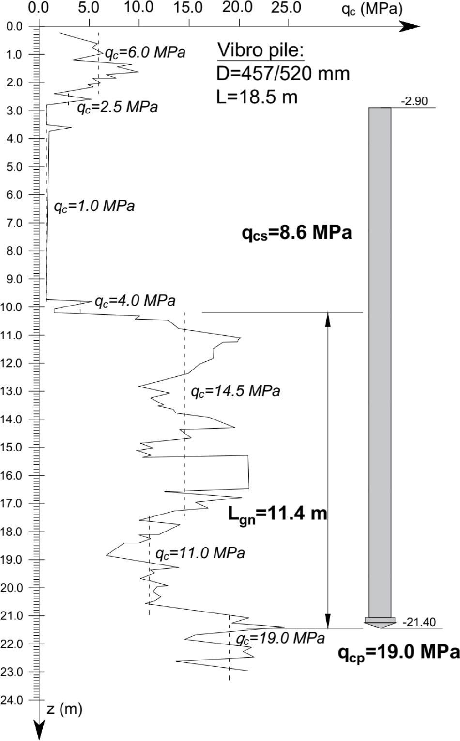 Results of probing and averaged parameters from CPT testing.