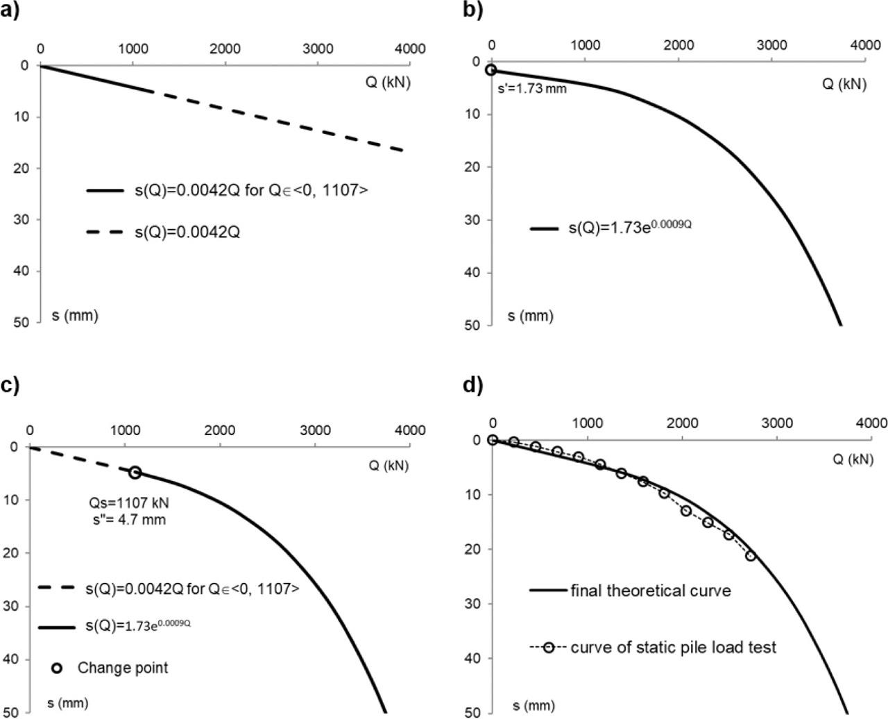 Stages of Q–s characteristics prediction based on the proposed procedure: (a) linear elastic stage; (b) non-linear elastic stage; (c) combination of the linear elastic stage for Q□<0, Qs> and non-linear elastic stage; (d) comparison of the theoretical curve with the measured curve from static load test.