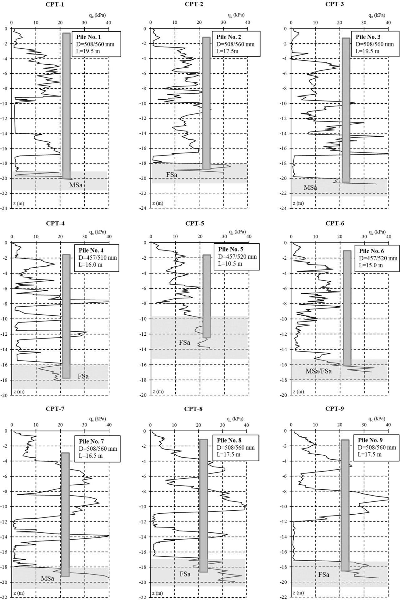 Diagrams of resistance qc for example piles (Gdańsk: CPT-1 to CPT-3, Szczecin: CPT-4 to CPT-6, Grudziądz: CPT-7 to CPT-9).