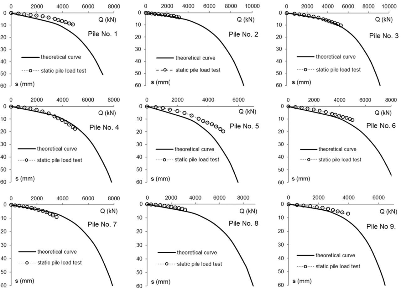 Comparison of theoretical curves with actual curves from static pile load tests.