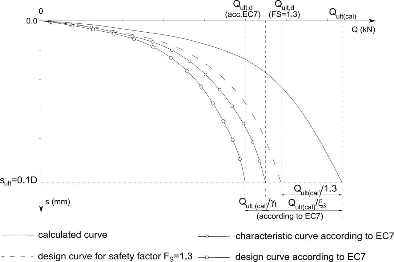 Concept for generation of safe design curve.