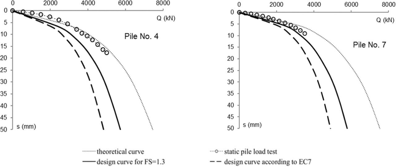 Comparison of design curves and curves from SPLT.