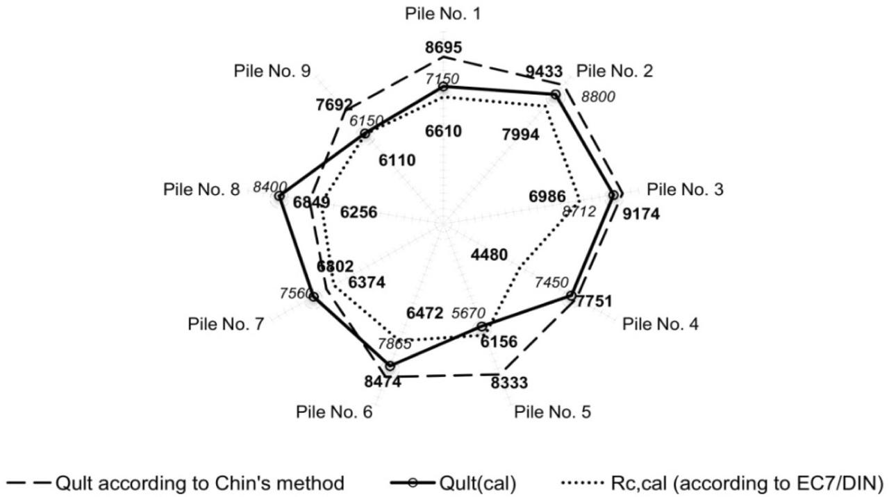 Values of calculated limit of load-bearing capacity.