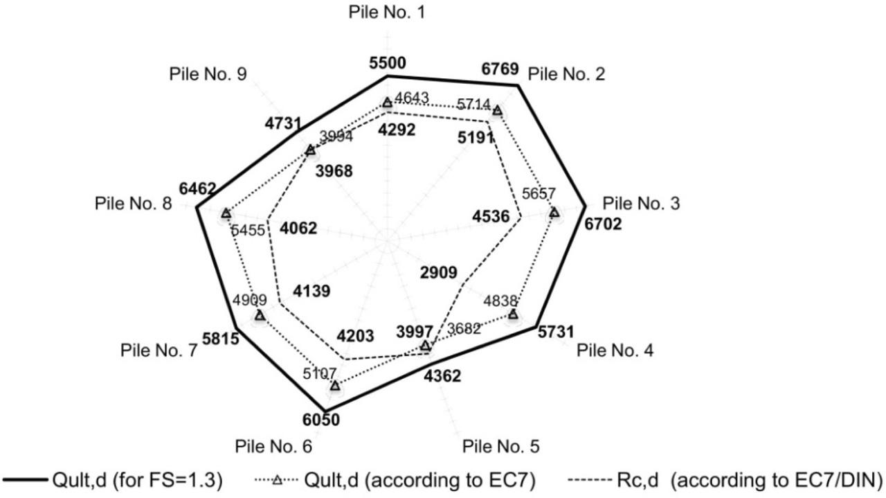 Comparison of design load-bearing capacity from diverse design methods.
