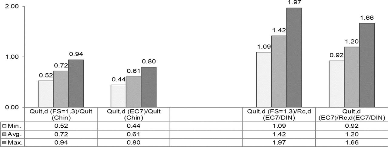 Summary of ultimate bearing capacity values from diverse design methods.