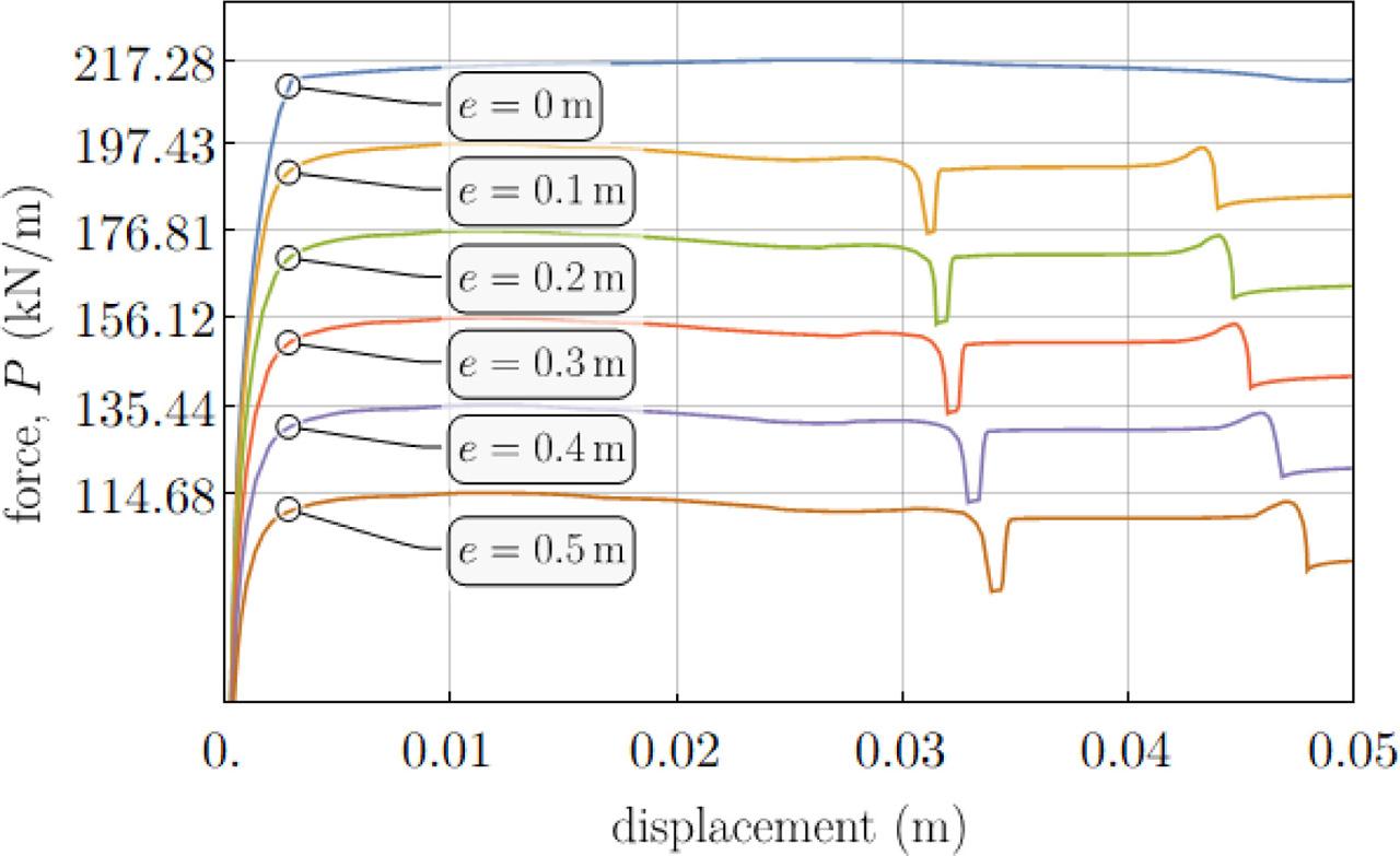 Reaction in displaced nodes (as a function of displacement) obtained in deterministic calculations. Maximum values (bearing capacities) are marked on the vertical axis.